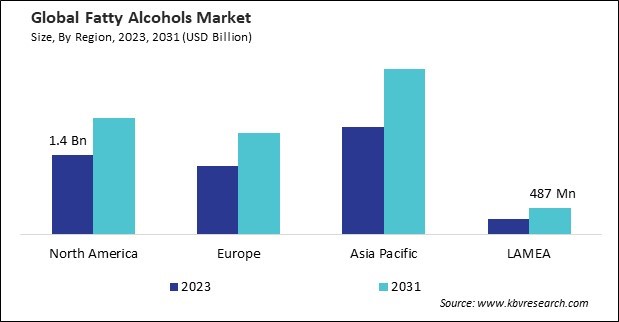 Fatty Alcohols Market Size - By Region