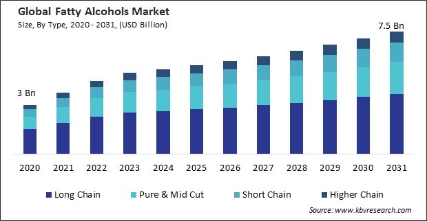 Fatty Alcohols Market Size - Global Opportunities and Trends Analysis Report 2020-2031