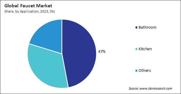 Faucet Market Share and Industry Analysis Report 2023