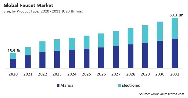 Faucet Market Size - Global Opportunities and Trends Analysis Report 2020-2031