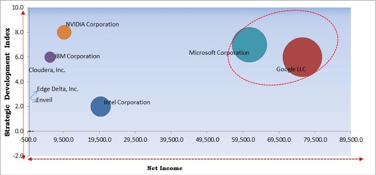 Federated Learning Market - Competitive Landscape and Trends by Forecast 2028