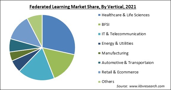 Federated Learning Market Share and Industry Analysis Report 2021