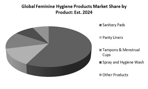 Feminine Hygiene Products Market Share