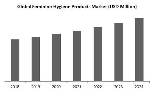 Feminine Hygiene Products Market Size