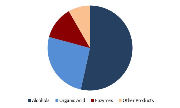 Fermentation Chemicals Market Share