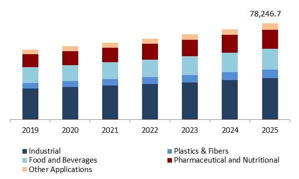 Fermentation Chemicals Market Size