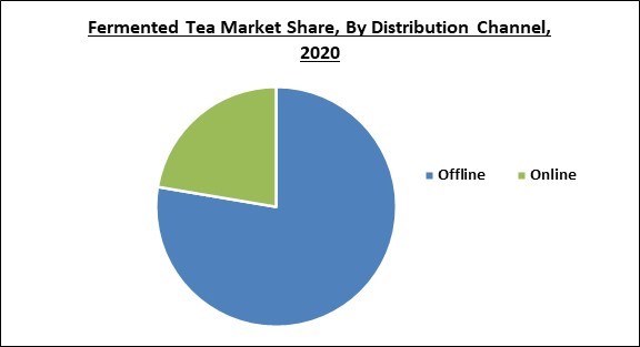 Fermented Tea Market Share and Industry Analysis Report 2020