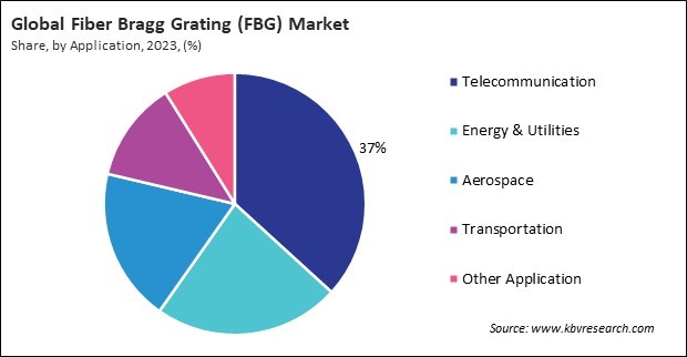 Fiber Bragg Grating (FBG) Market Share and Industry Analysis Report 2023