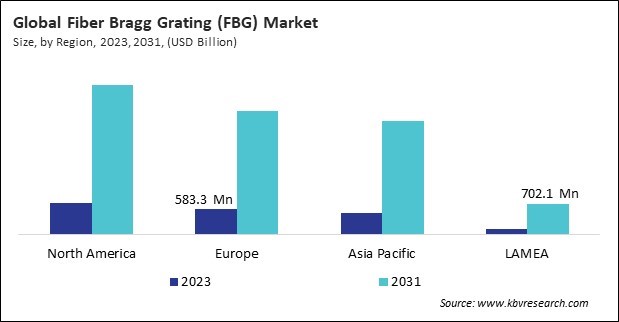  Fiber Bragg Grating (FBG) Market Size - By Region