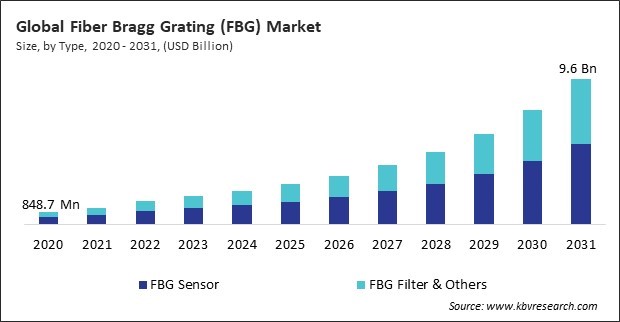 Fiber Bragg Grating (FBG) Market Size - Global Opportunities and Trends Analysis Report 2020-2031