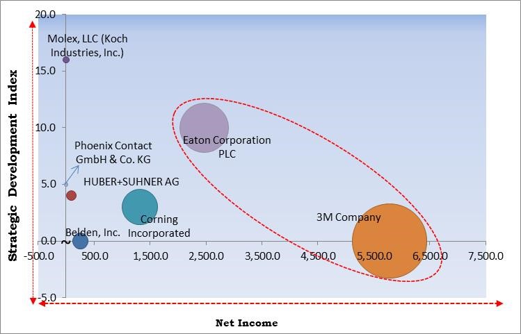 Fiber Management Systems Market - Competitive Landscape and Trends by Forecast 2028