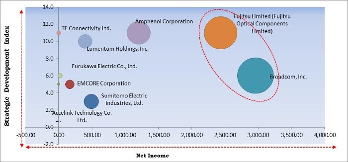 Fiber Optic Components Market - Competitive Landscape and Trends by Forecast 2027