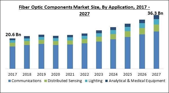 Fiber Optic Components Market Size - Global Opportunities and Trends Analysis Report 2017-2027