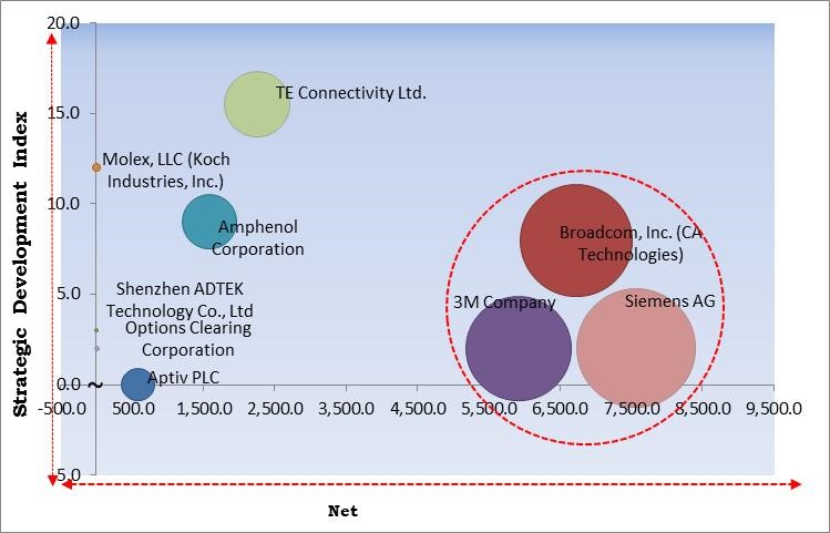 Fiber Optic Connectors Market - Competitive Landscape and Trends by Forecast 2028