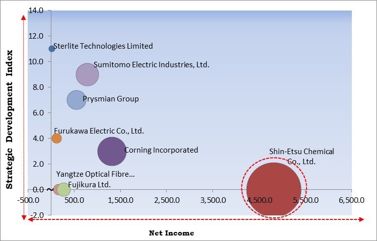 Fiber Optic Preform Market - Competitive Landscape and Trends by Forecast 2030