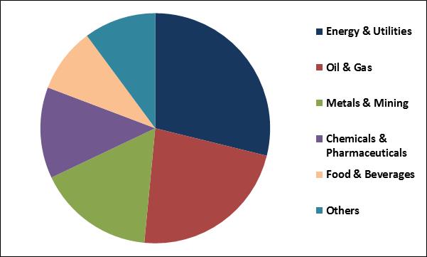 Field Device Management Market Share