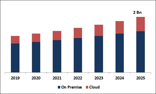 Field Device Management Market Size