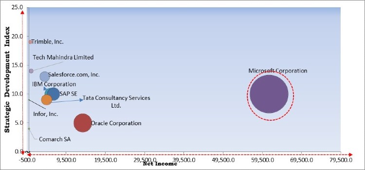 Field Service Management Market - Competitive Landscape and Trends by Forecast 2027