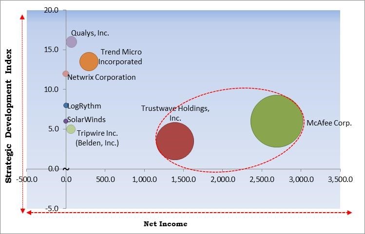 File Integrity Monitoring Market - Competitive Landscape and Trends by Forecast 2028