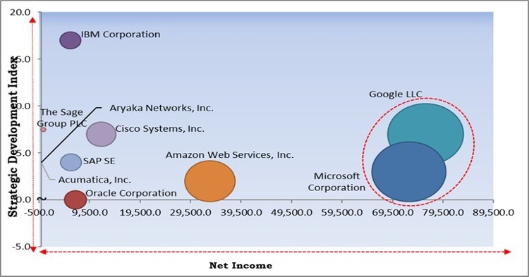 Finance Cloud Market - Competitive Landscape and Trends by Forecast 2028