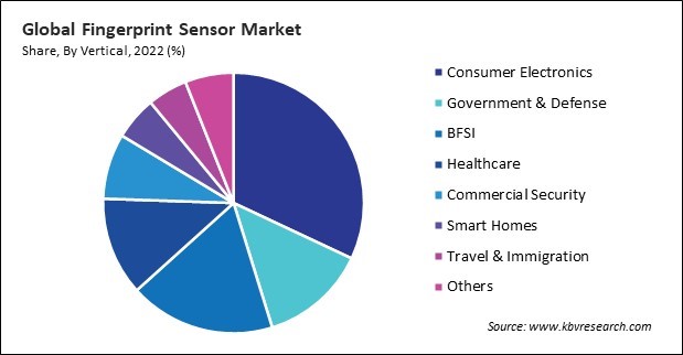 Fingerprint Sensor Market Share and Industry Analysis Report 2022