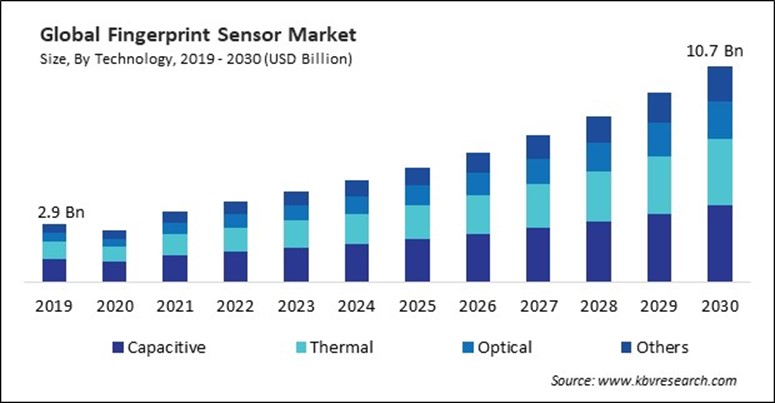 Fingerprint Sensor Market Size - Global Opportunities and Trends Analysis Report 2019-2030