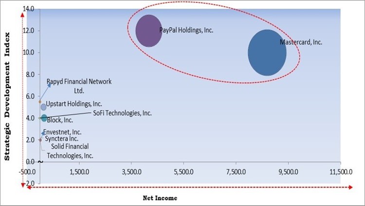 Fintech-as-a-Service Market - Competitive Landscape and Trends by Forecast 2028