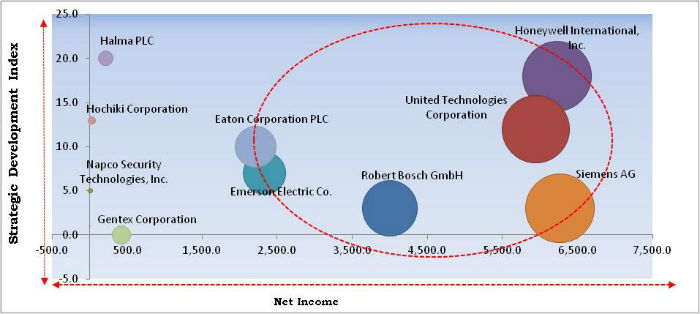 Fire Alarm and Detection Market Cardinal Matrix