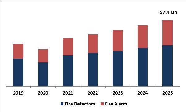 Fire Alarm and Detection Market Size