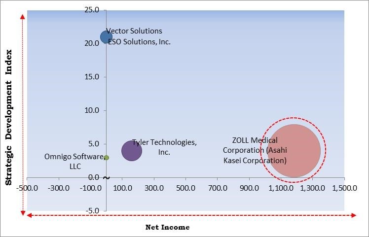 Fire Department Software Market - Competitive Landscape and Trends by Forecast 2028