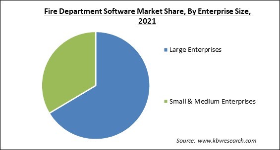 Fire Department Software Market Share and Industry Analysis Report 2021