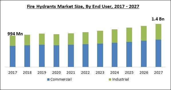 Fire Hydrants Market Size - Global Opportunities and Trends Analysis Report 2017-2027