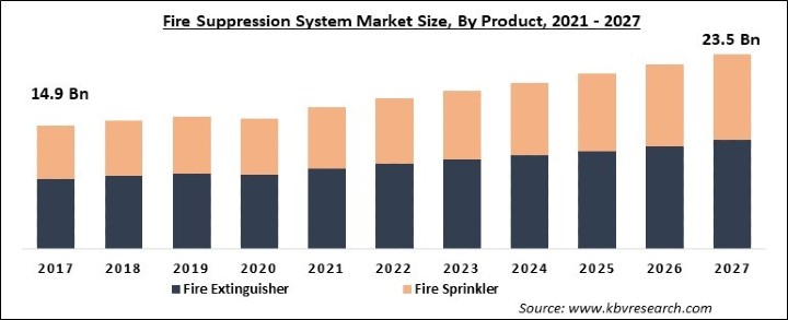 Fire Suppression System Market Size - Global Opportunities and Trends Analysis Report 2021-2027