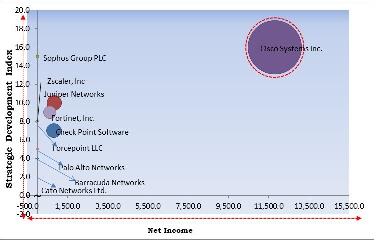 Firewall As A Service Market - Competitive Landscape and Trends by Forecast 2028