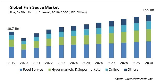 Fish Sauce Market Market Size - Global Opportunities and Trends Analysis Report 2019-2030