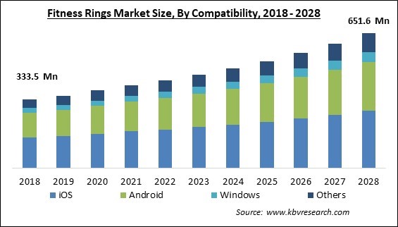 Fitness Rings Market Size - Global Opportunities and Trends Analysis Report 2018-2028