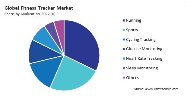 Fitness Tracker Market Share and Industry Analysis Report 2022
