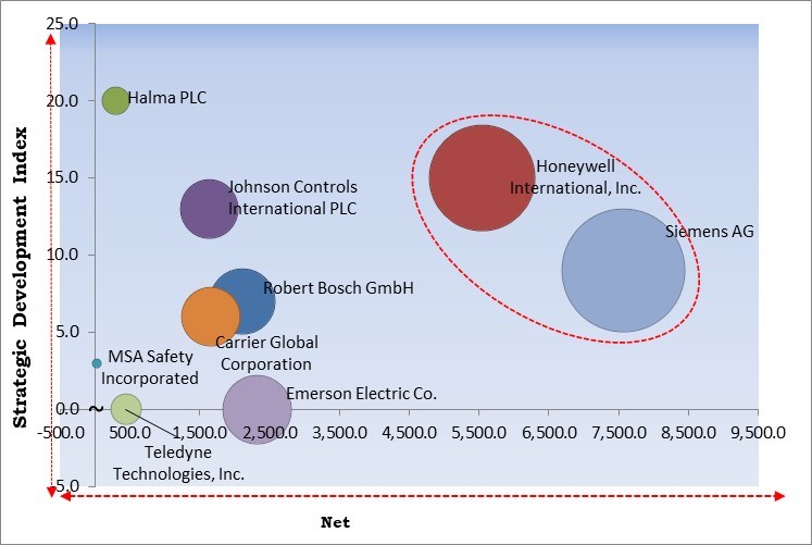 Flame Detector Market - Competitive Landscape and Trends by Forecast 2028