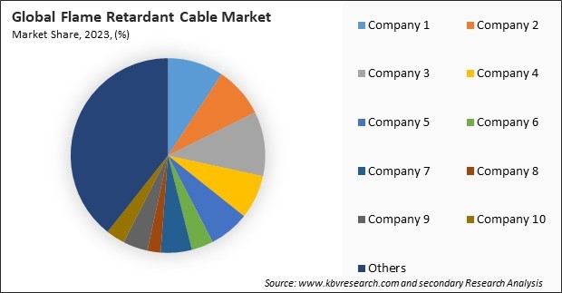 Flame Retardant Cable Market Share 2023