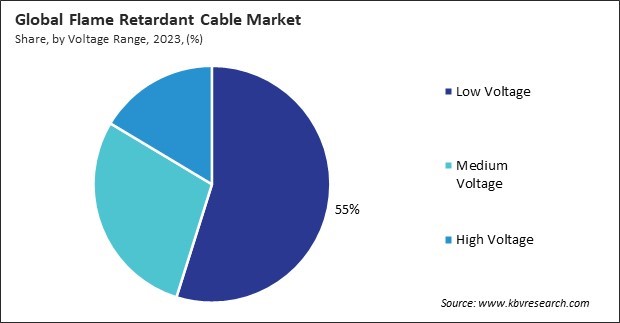 Flame Retardant Cable Market Share and Industry Analysis Report 2023