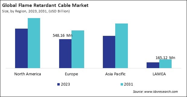 Flame Retardant Cable Market Size - By Region