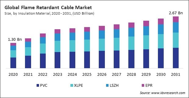 Flame Retardant Cable Market Size - Global Opportunities and Trends Analysis Report 2020-2031