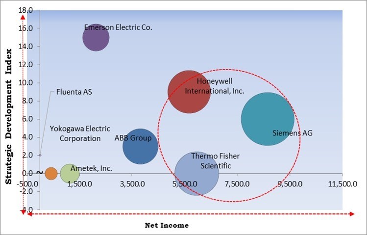 Flare Monitoring Market - Competitive Landscape and Trends by Forecast 2031