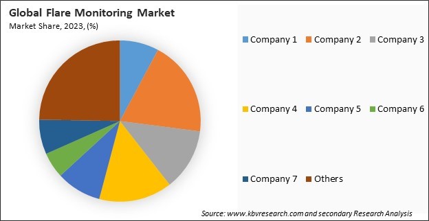 Flare Monitoring Market Share 2023