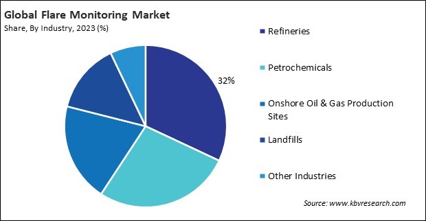 Flare Monitoring Market Share and Industry Analysis Report 2023