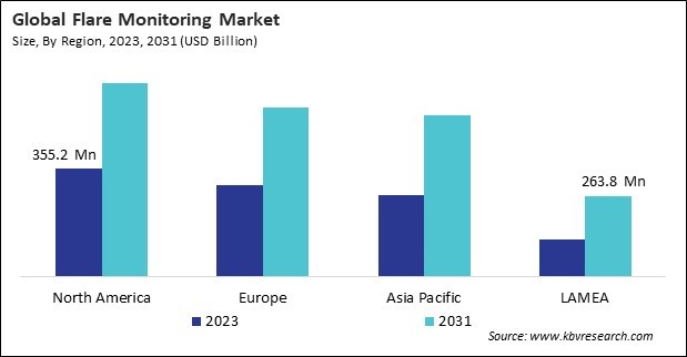 Flare Monitoring Market Size - By Region