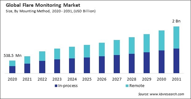 Flare Monitoring Market Size - Global Opportunities and Trends Analysis Report 2020-2031