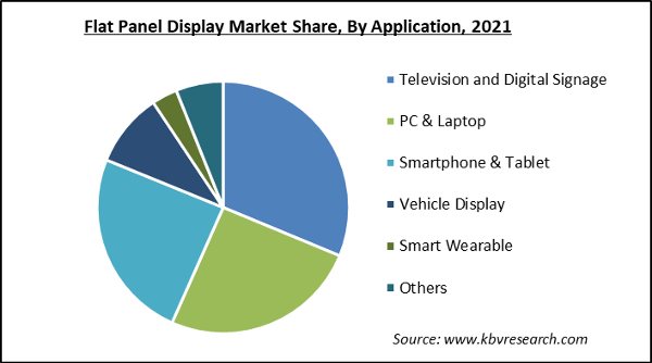 Flat Panel Display Market Share