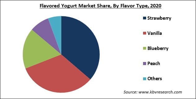 Flavored Yogurt Market Share and Industry Analysis Report 2021-2027