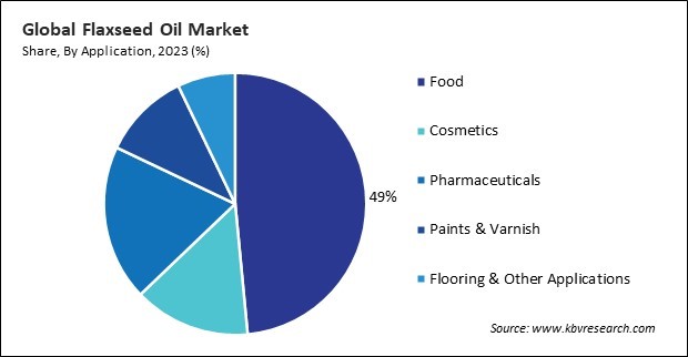 Flaxseed Oil Market Share and Industry Analysis Report 2023